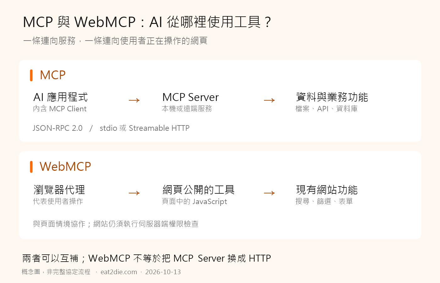 MCP 與 WebMCP 有什麼差別?架構、用途與網站導入解析 3 MCP 與 WebMCP 有什麼差別?架構、用途與網站導入解析
